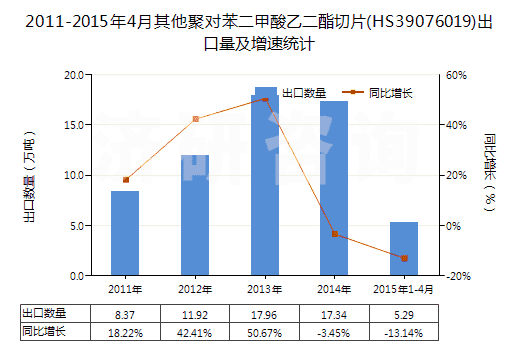 2011-2015年4月其他聚對(duì)苯二甲酸乙二酯切片(HS39076019)出口量及增速統(tǒng)計(jì)
